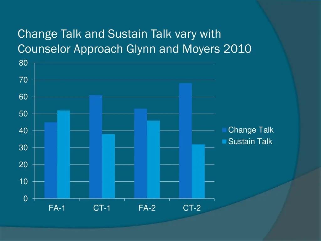 change talk and sustain talk vary with counselor