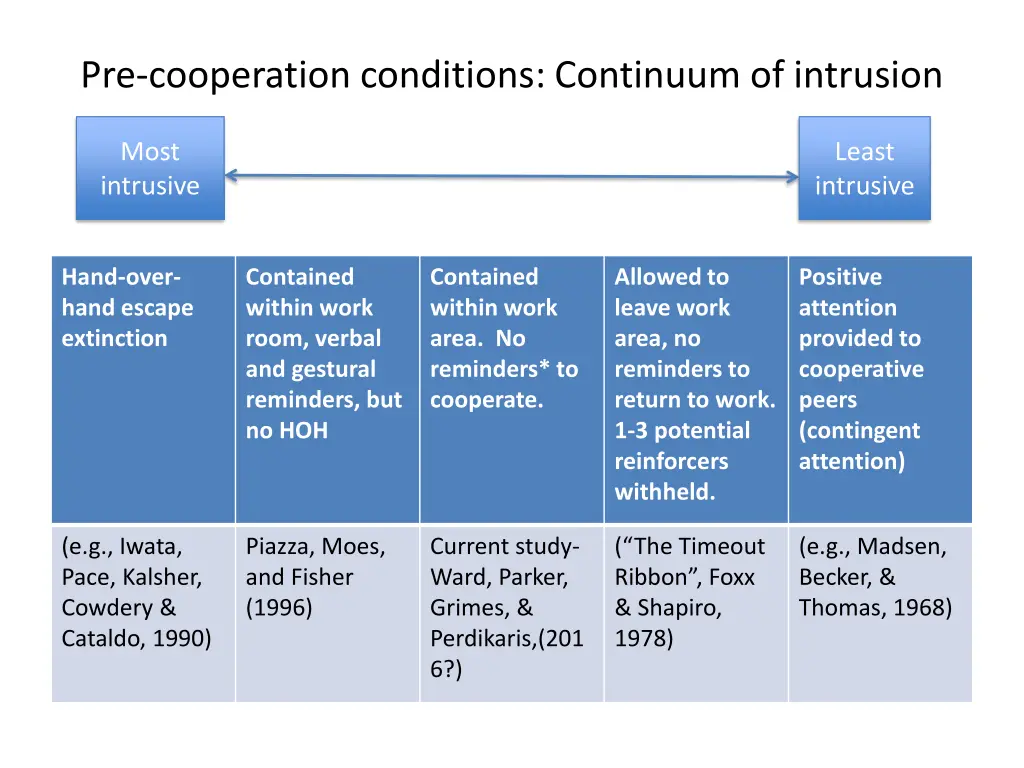 pre cooperation conditions continuum of intrusion