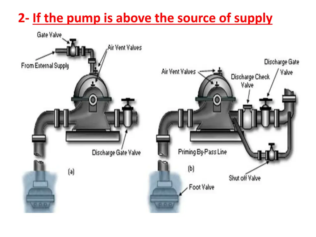 2 if the pump is above the source of supply