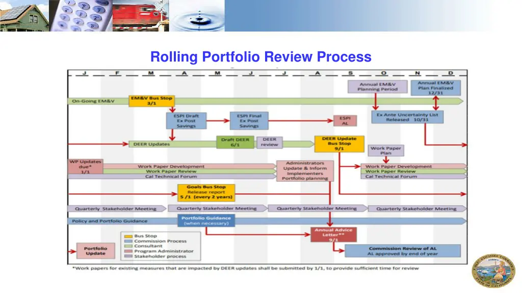 rolling portfolio review process