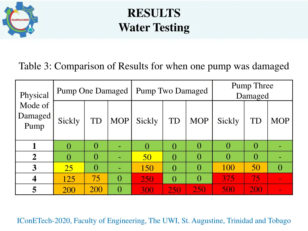 results water testing