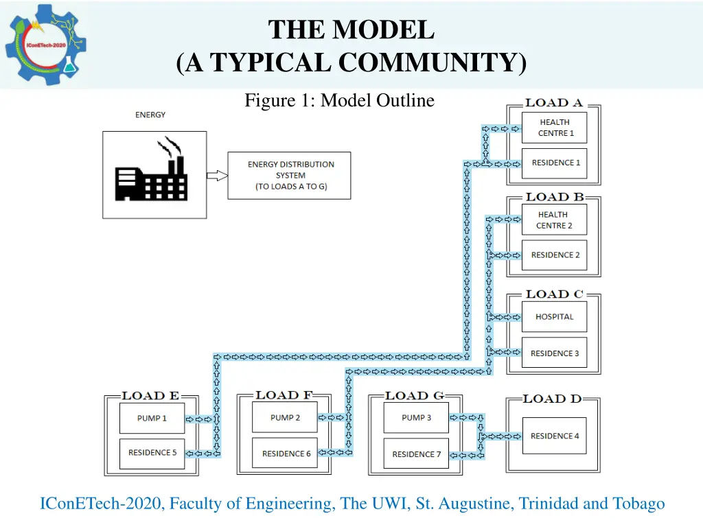 the model