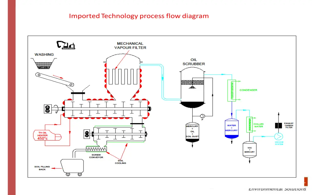 imported technology process flow diagram