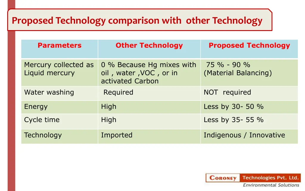 proposed technology comparison with other 1