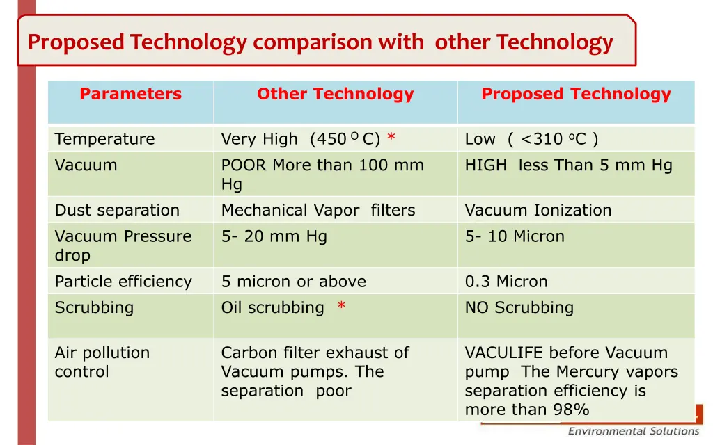 proposed technology comparison with other