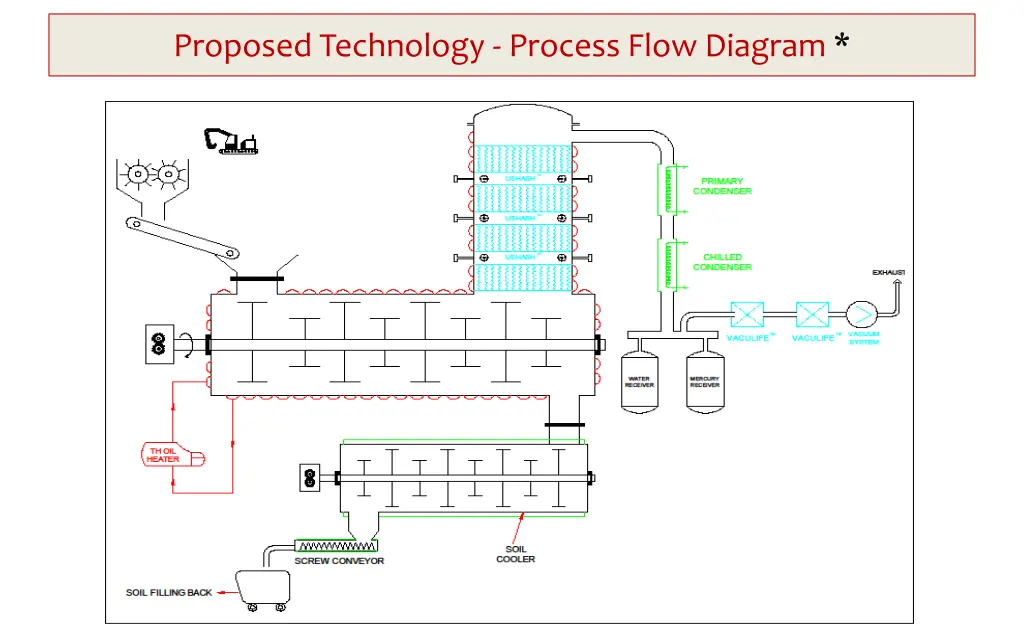 proposed technology process flow diagram