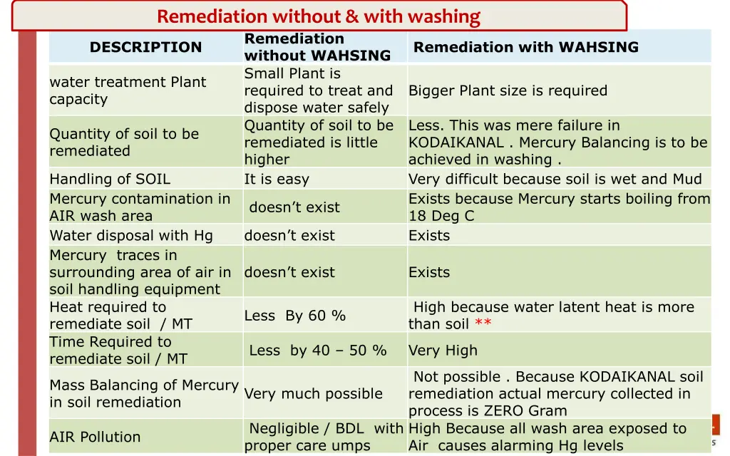 remediation without with washing