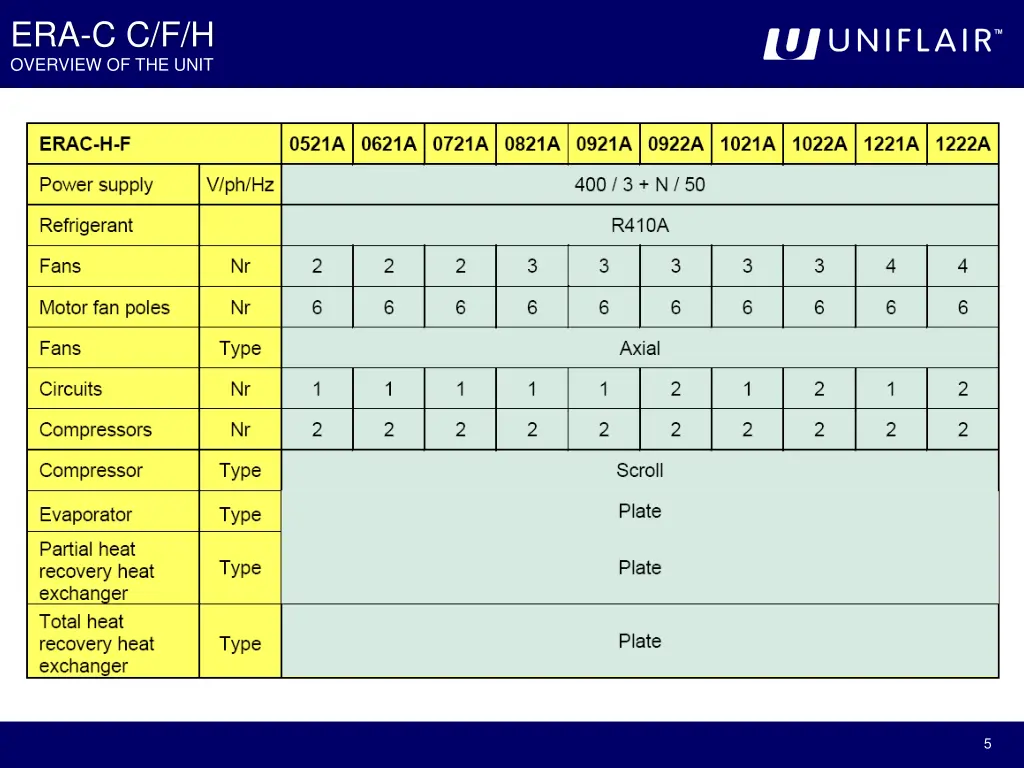 era c c f h overview of the unit 1