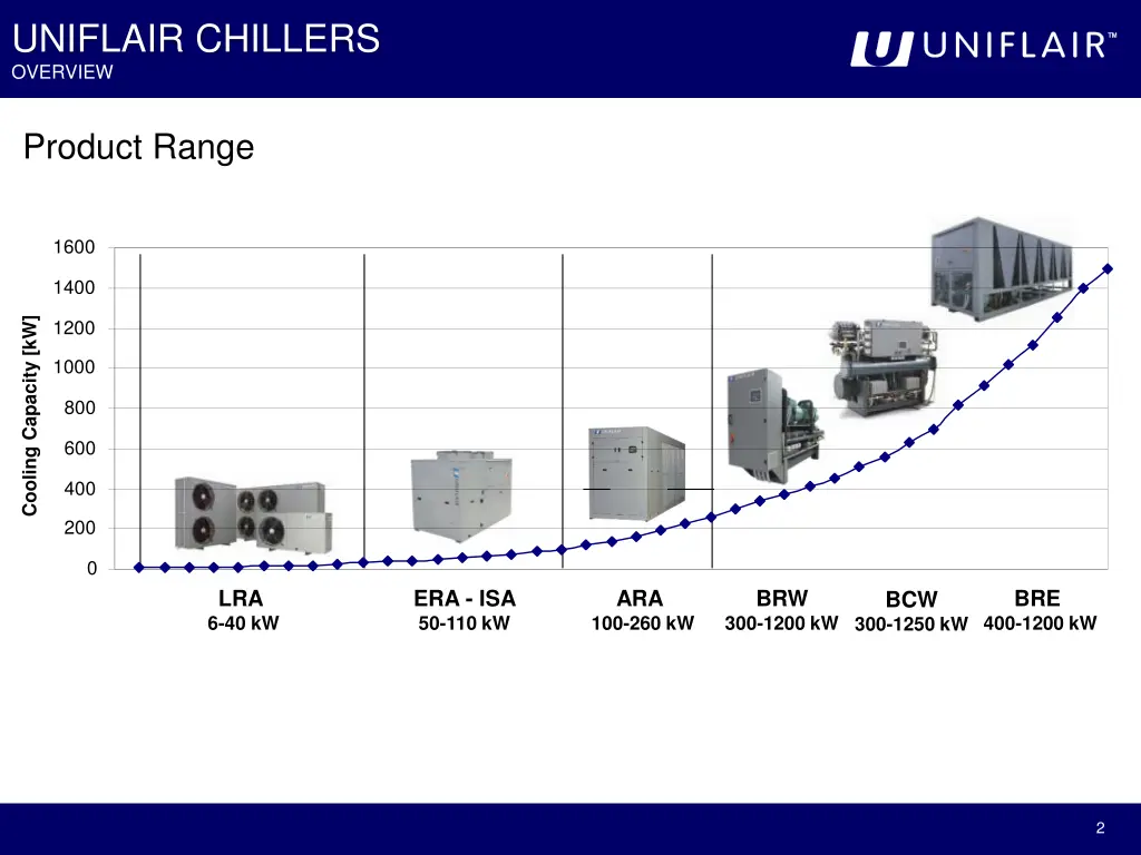 uniflair chillers overview