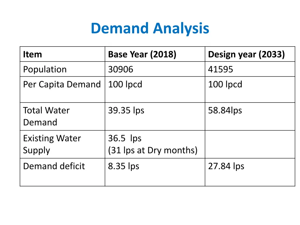 demand analysis