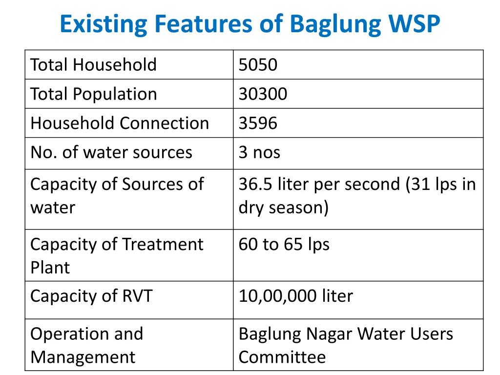 existing features of baglung wsp