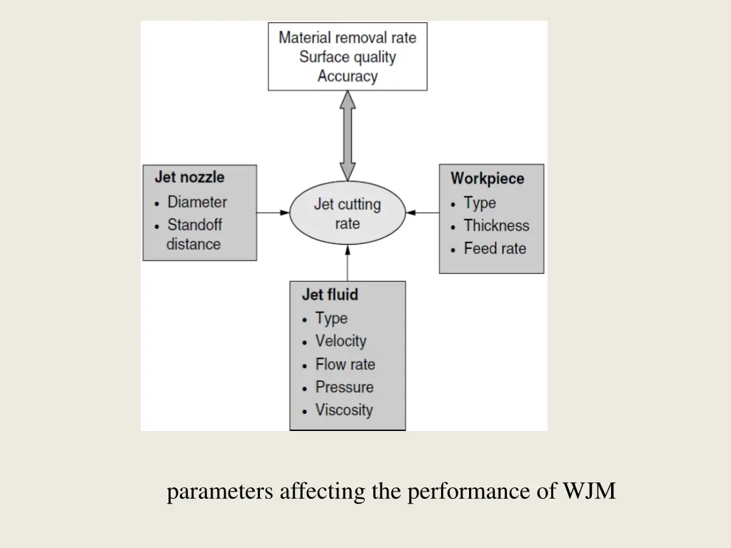 parameters affecting the performance of wjm