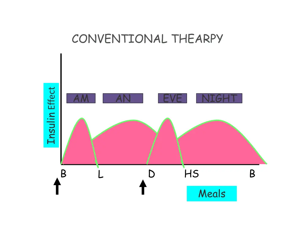 conventional thearpy