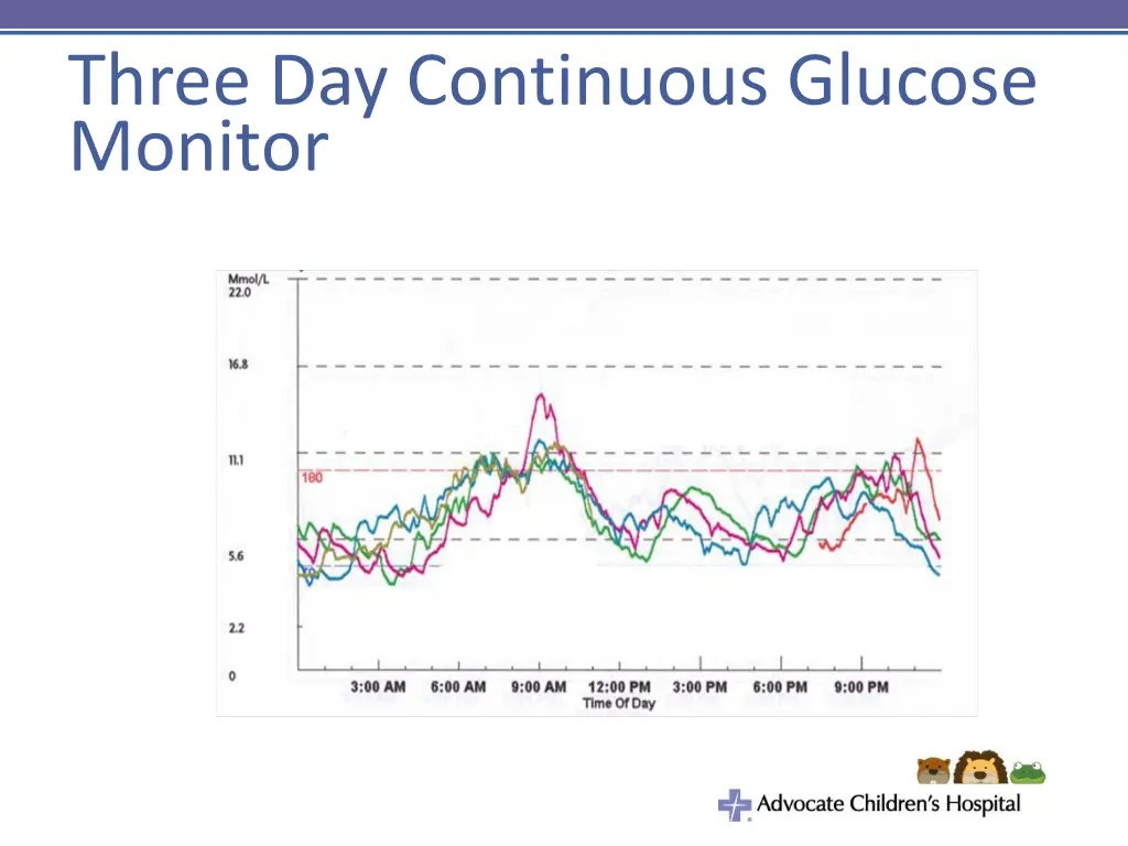 three day continuous glucose monitor