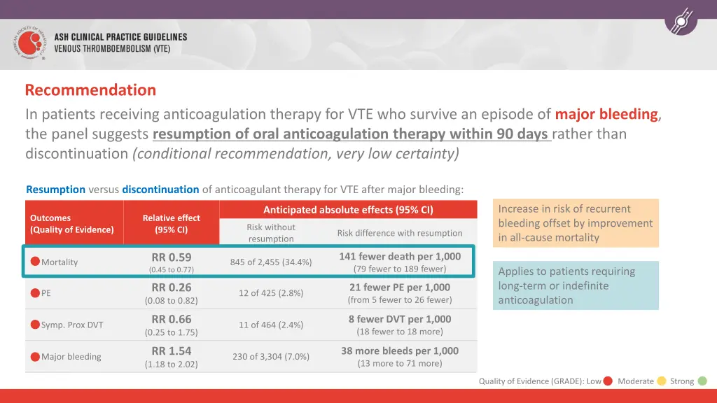 recommendation in patients receiving