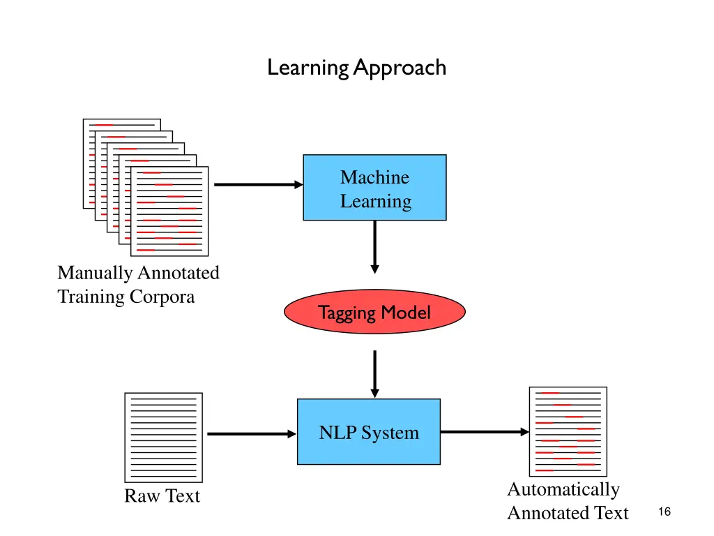 learning approach