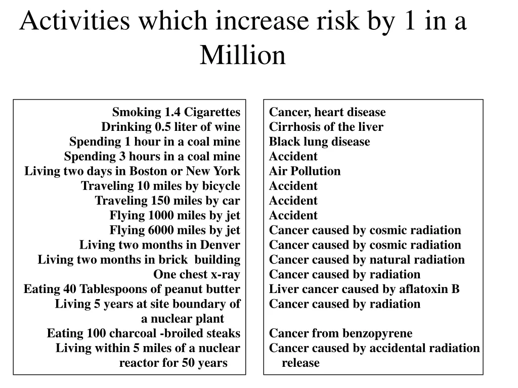 activities which increase risk by 1 in a million