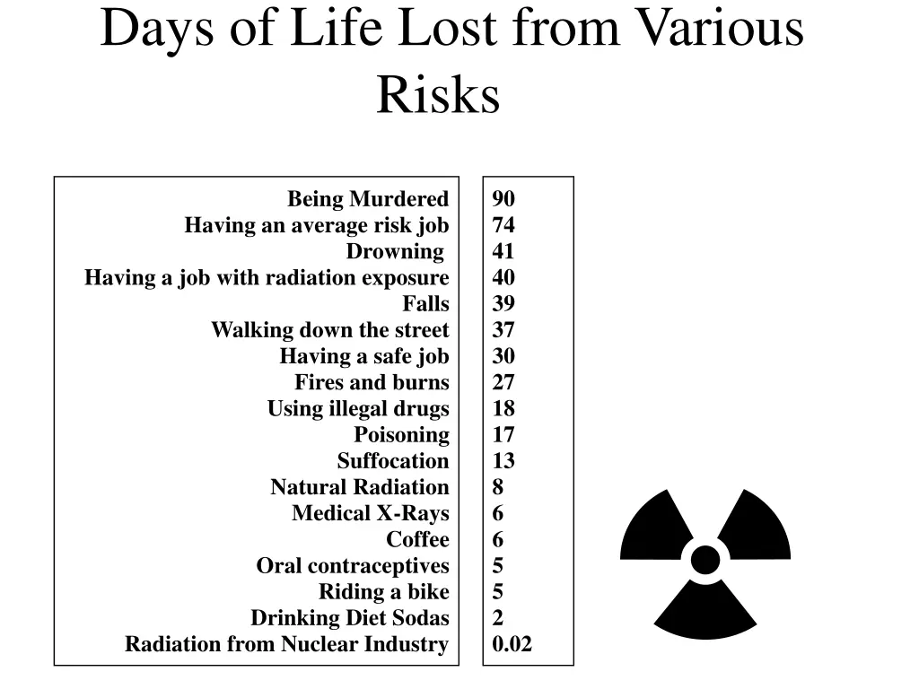 days of life lost from various risks 1