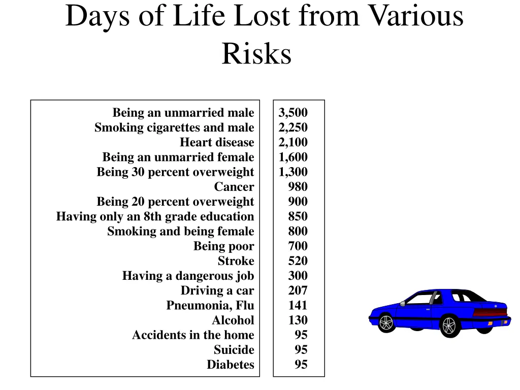 days of life lost from various risks