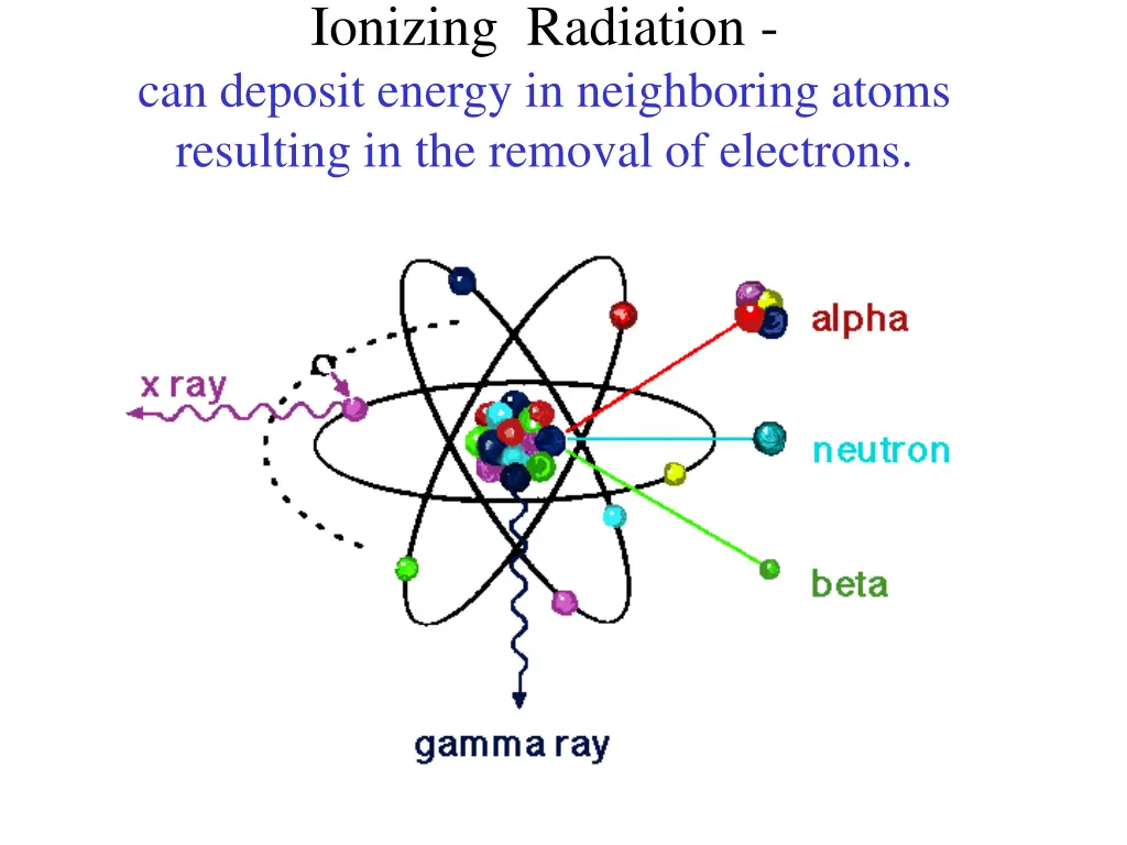 ionizing radiation can deposit energy