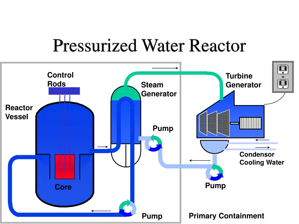 pressurized water reactor