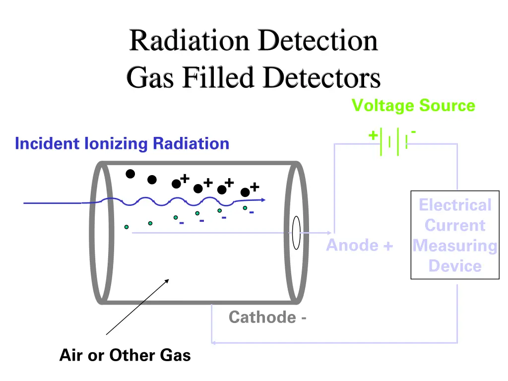 radiation detection gas filled detectors