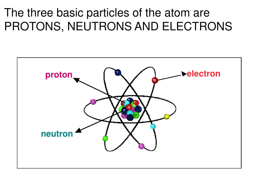 the three basic particles of the atom are protons