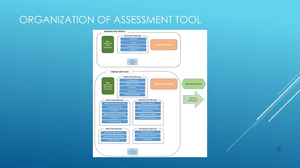 organization of assessment tool