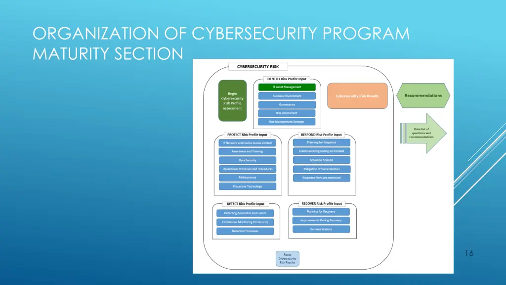 organization of cybersecurity program maturity