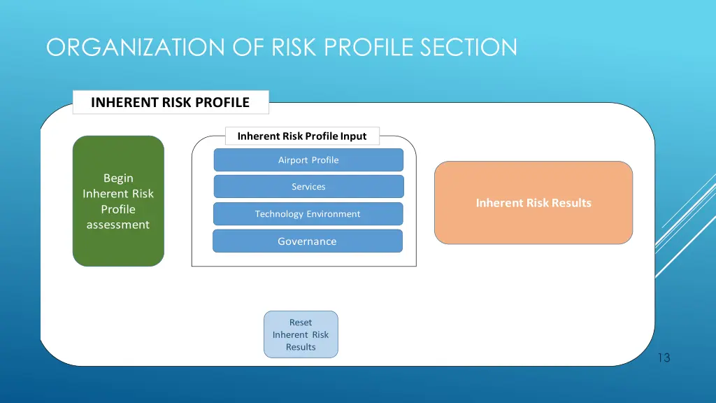 organization of risk profile section