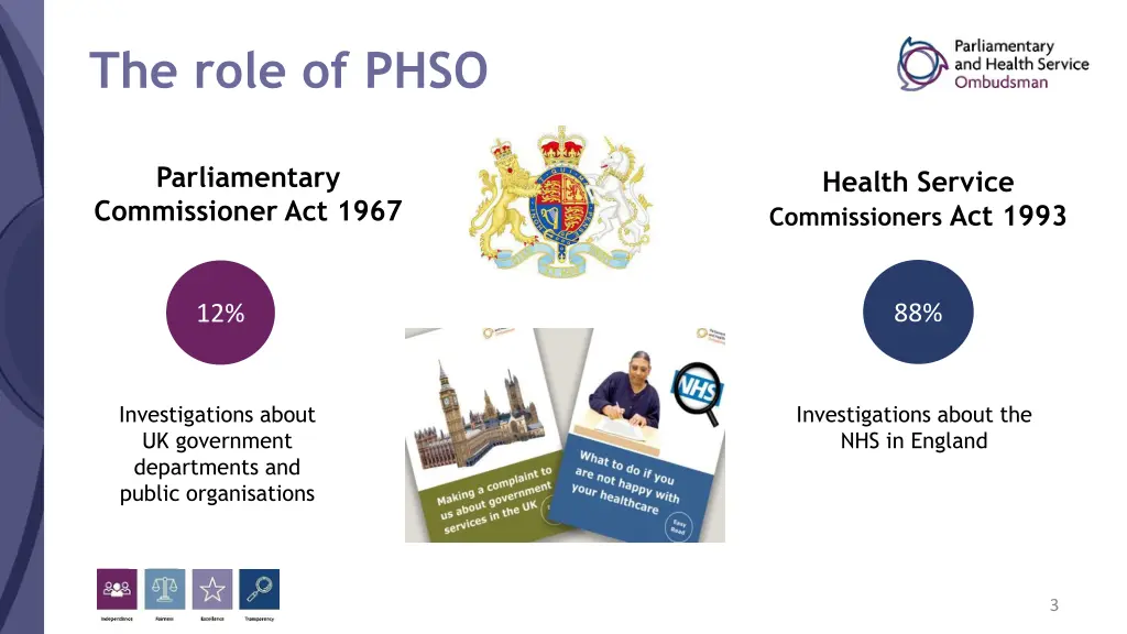 the role of phso