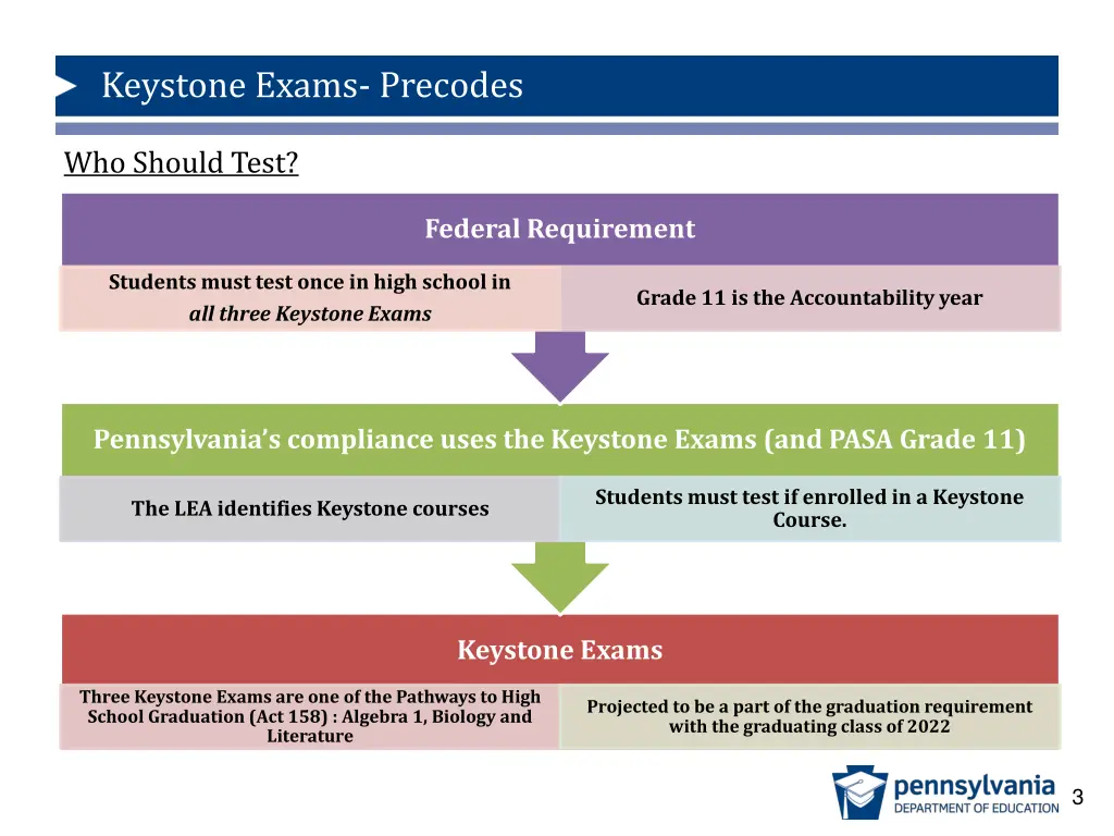 keystone exams precodes 1