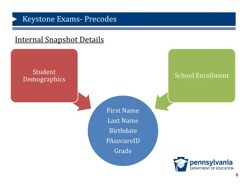 keystone exams precodes 4