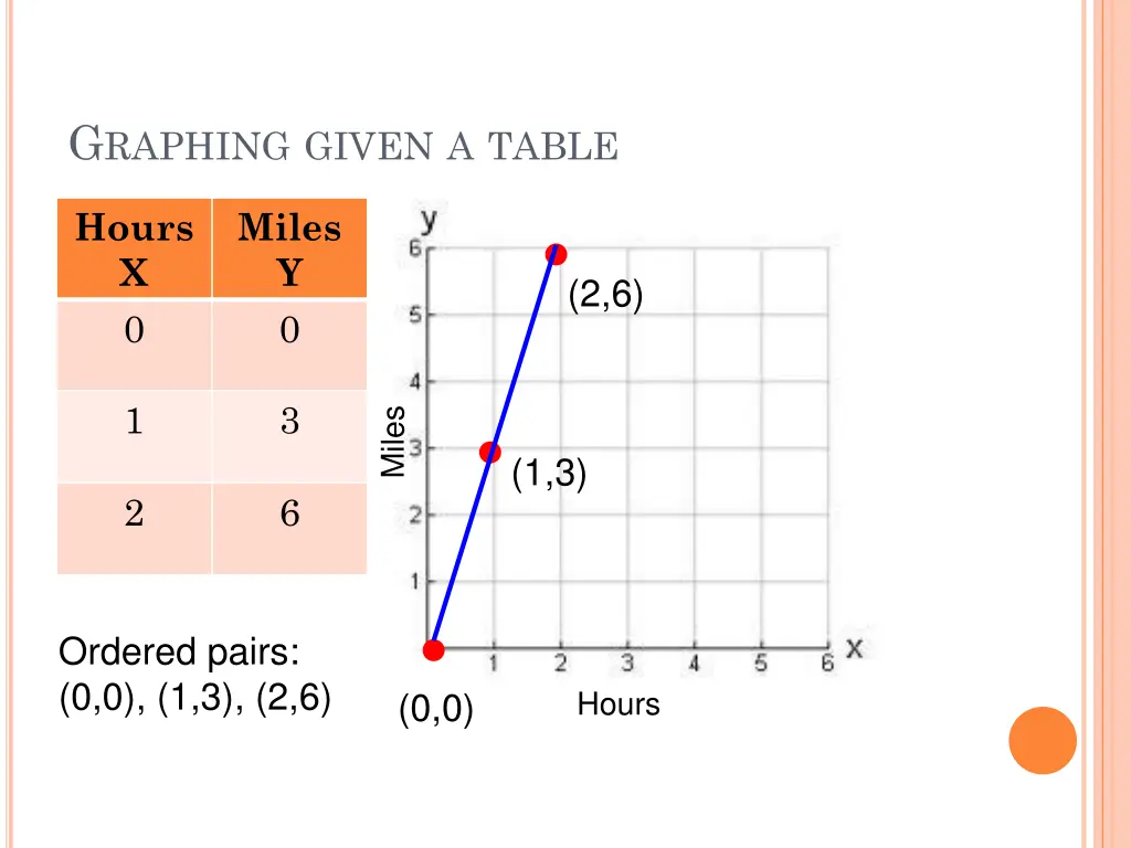 g raphing given a table