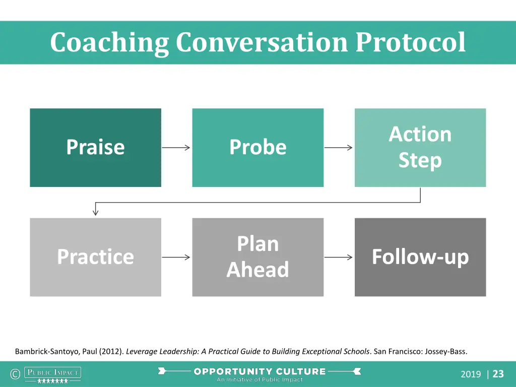 coaching conversation protocol 1