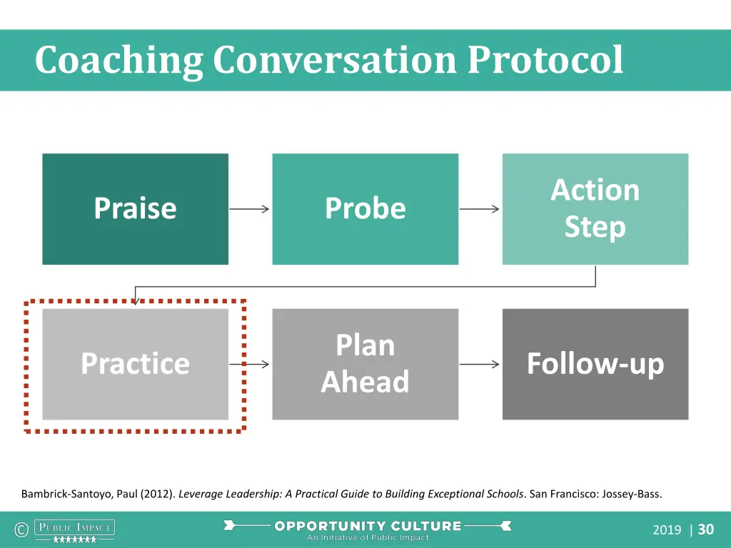 coaching conversation protocol 2