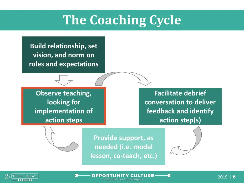 the coaching cycle