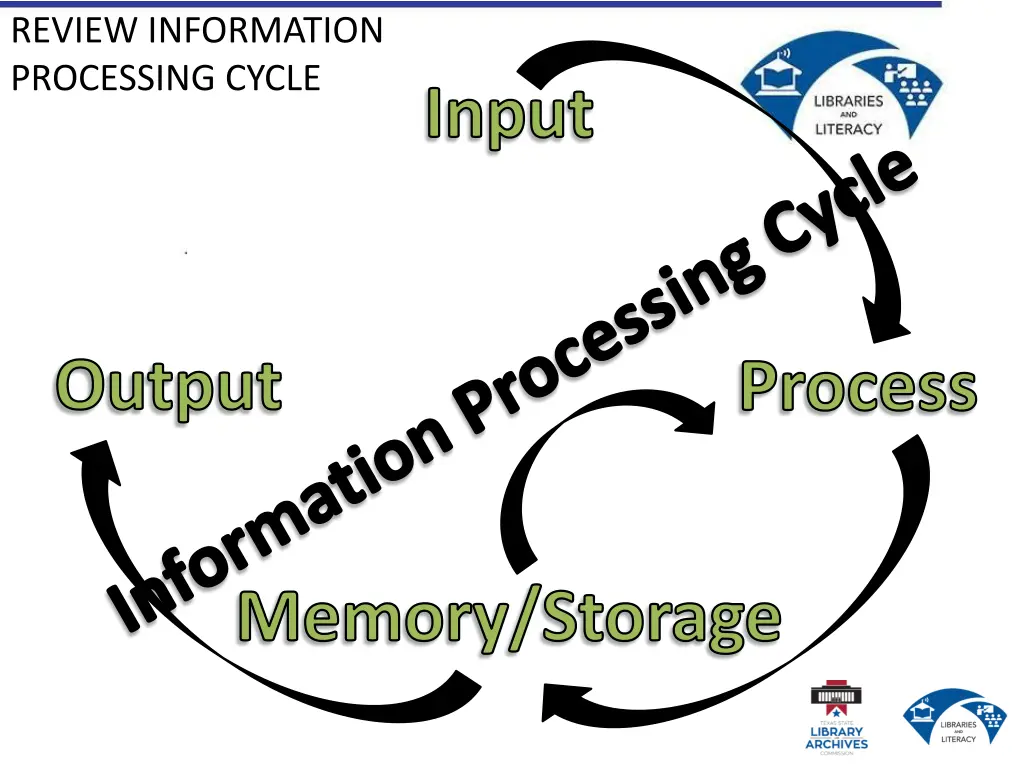 review information processing cycle