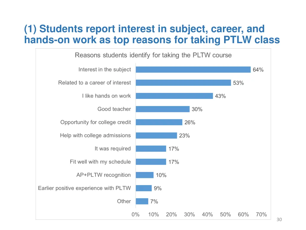 1 students report interest in subject career