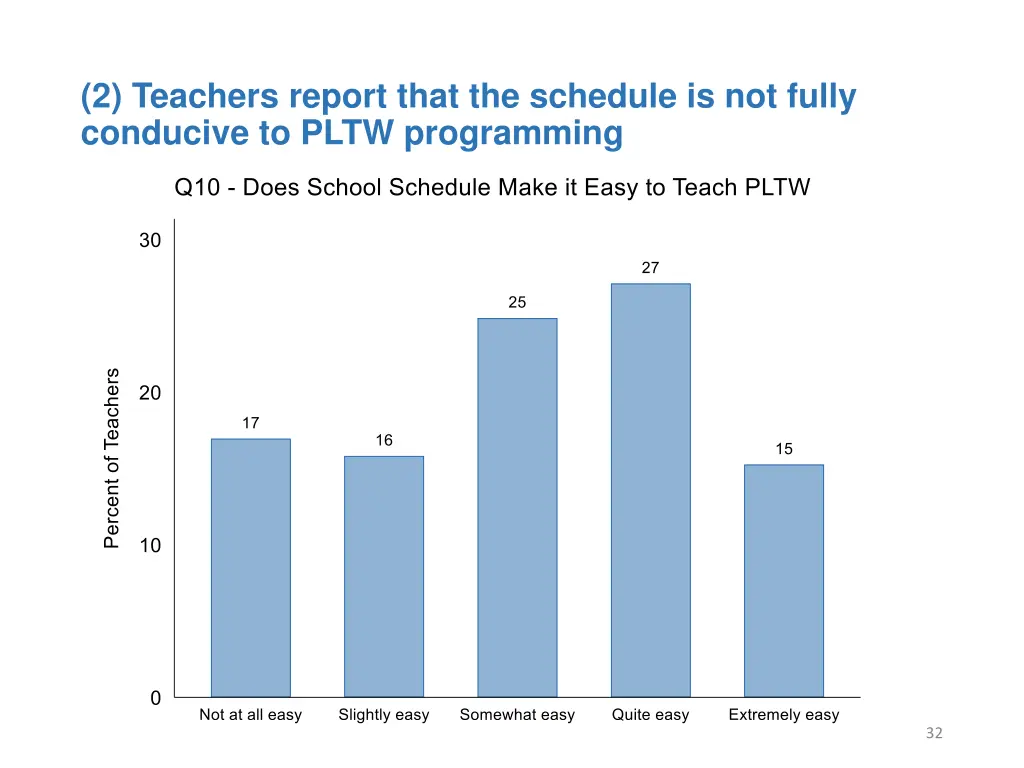 2 teachers report that the schedule is not fully