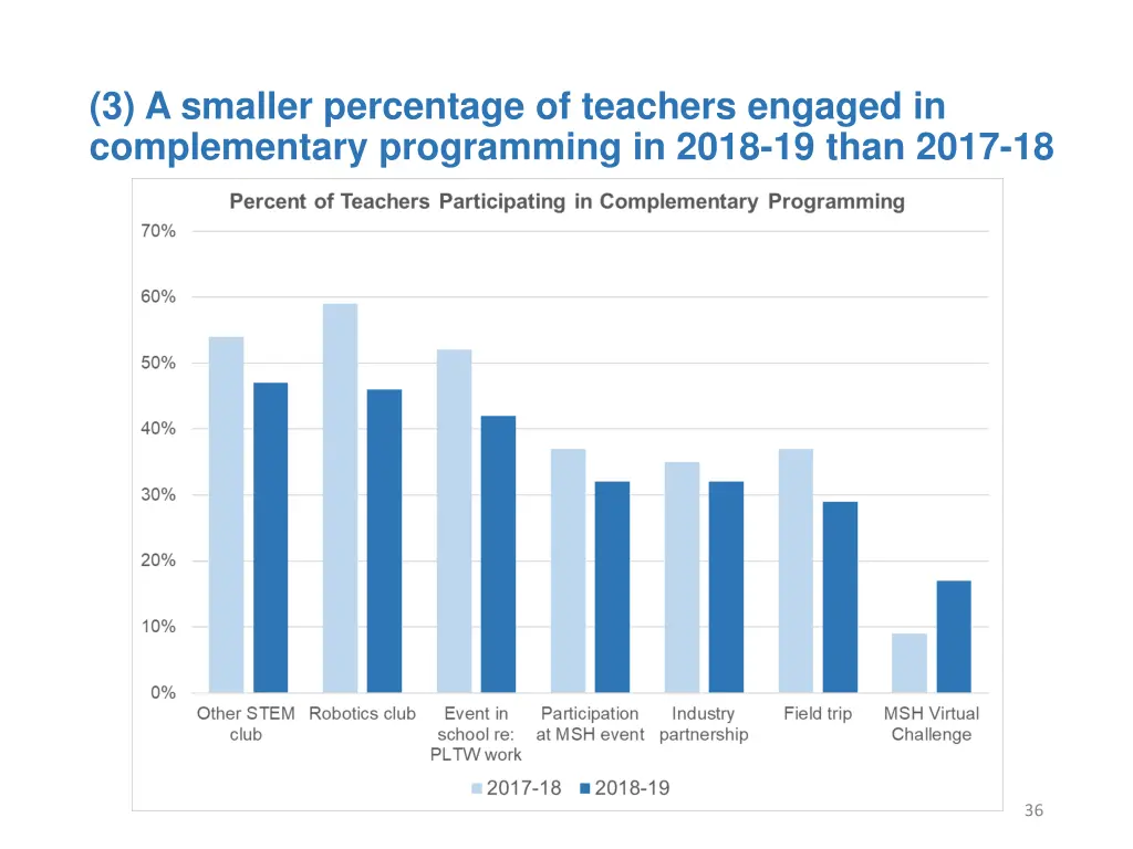 3 a smaller percentage of teachers engaged