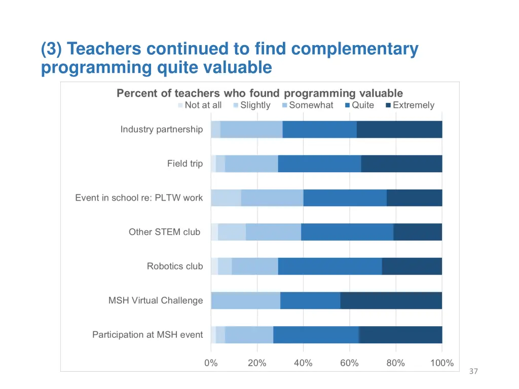 3 teachers continued to find complementary