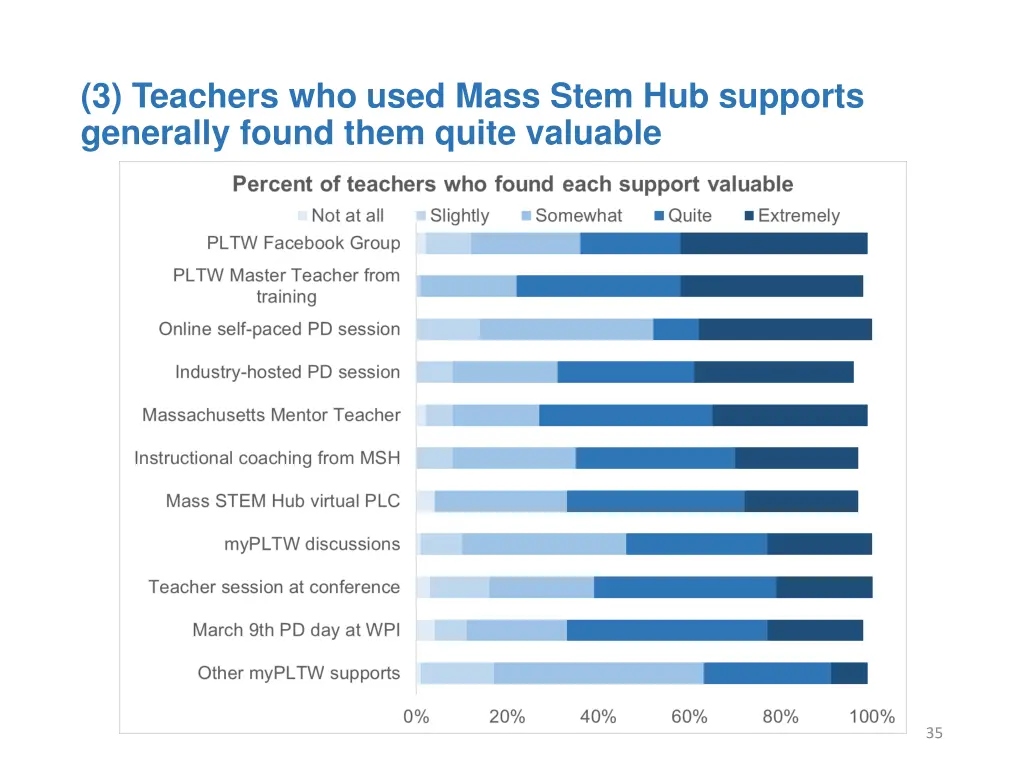 3 teachers who used mass stem hub supports