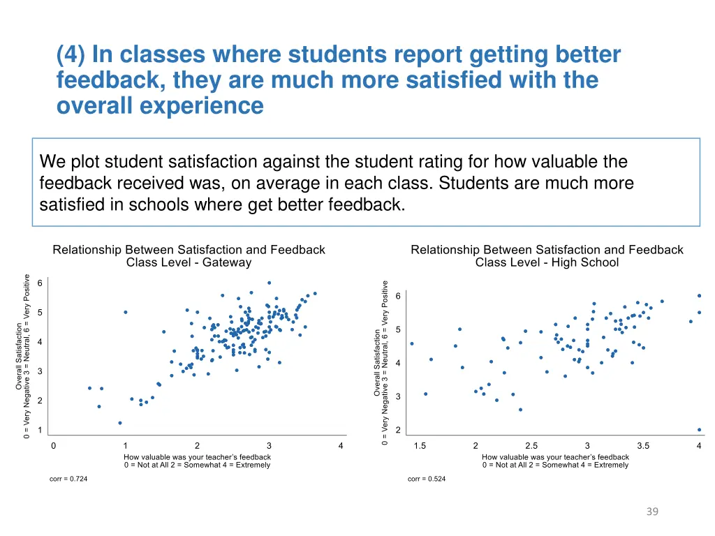 4 in classes where students report getting better