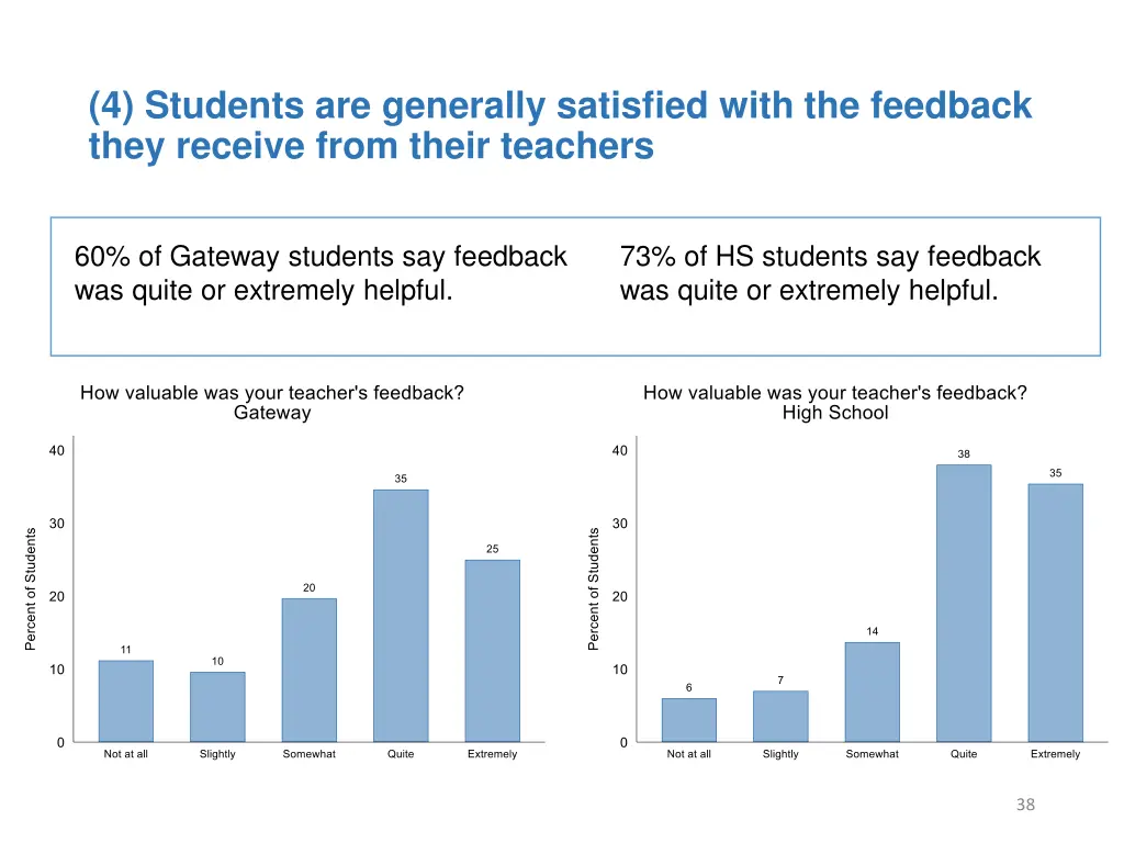 4 students are generally satisfied with