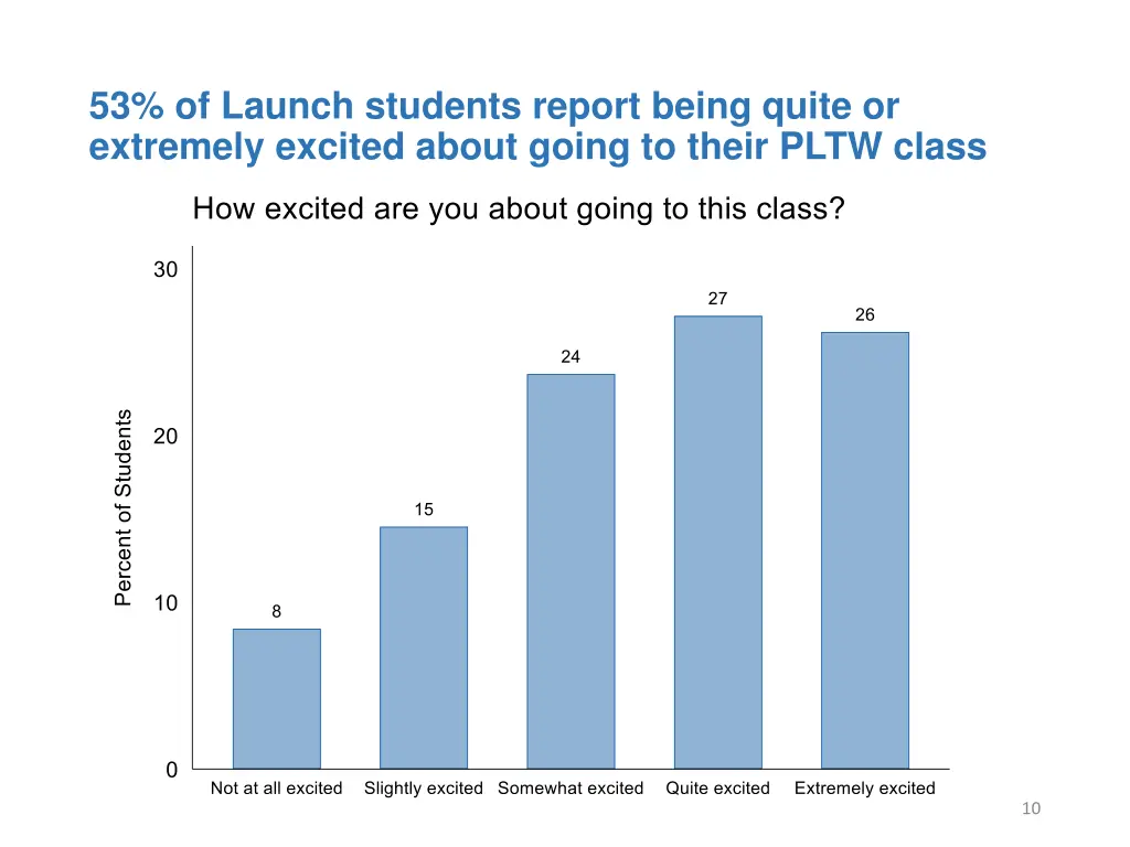 53 of launch students report being quite