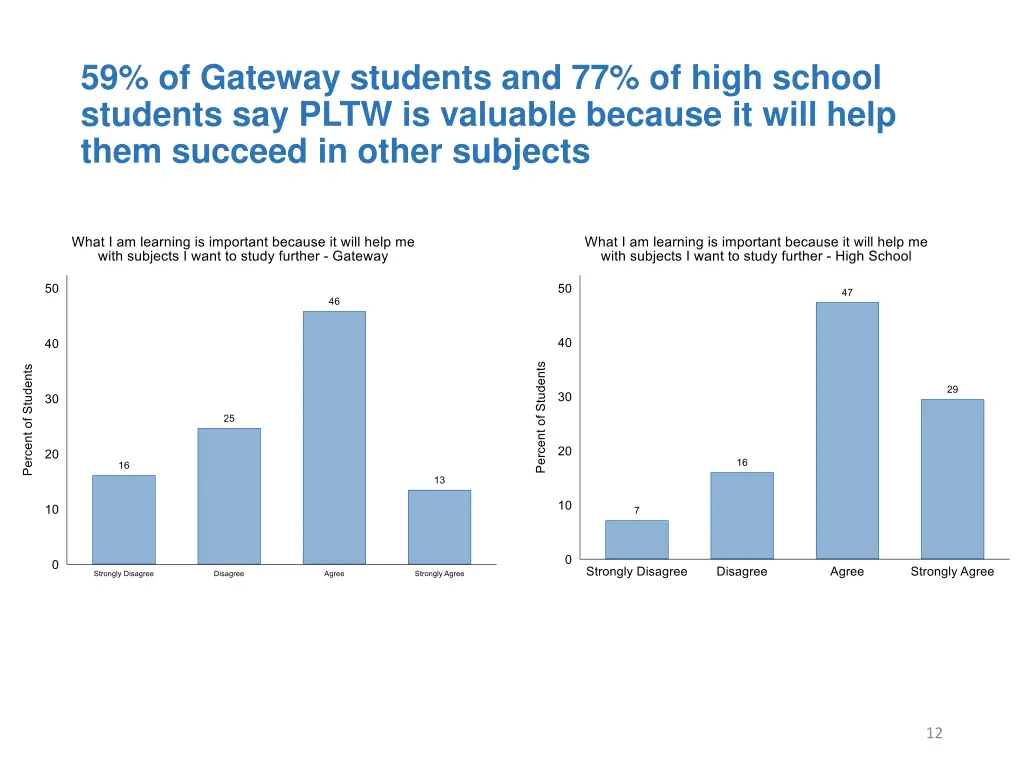 59 of gateway students and 77 of high school