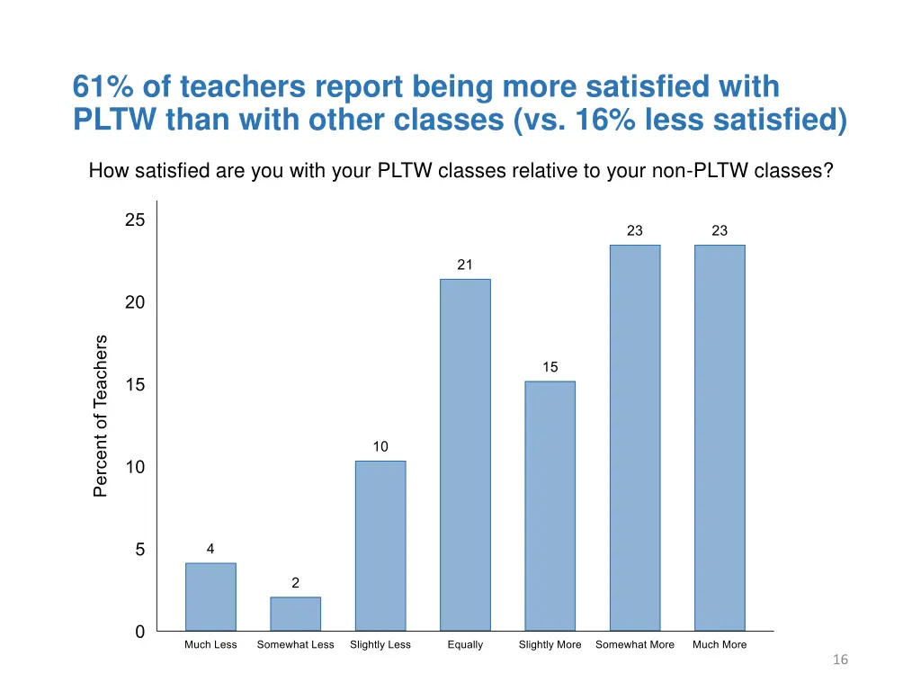 61 of teachers report being more satisfied with