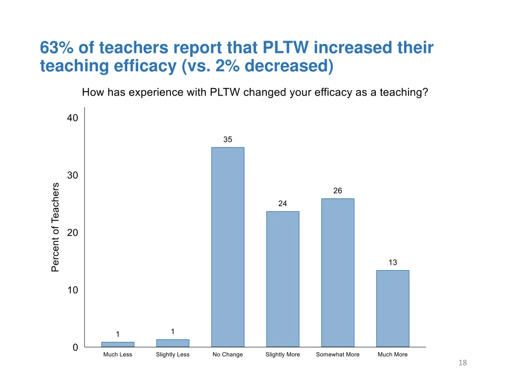 63 of teachers report that pltw increased their 1