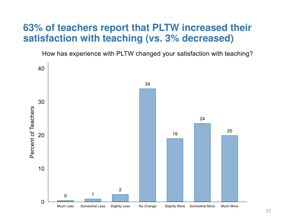 63 of teachers report that pltw increased their